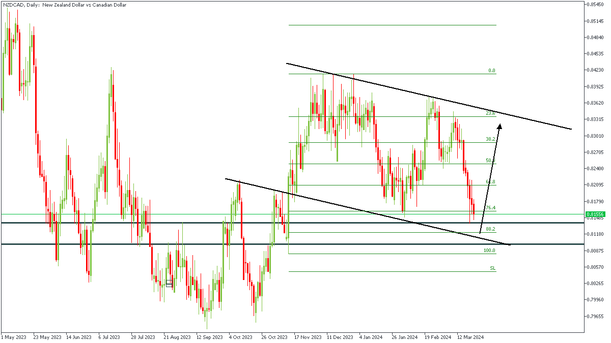 NZDCADDaily-220324.png